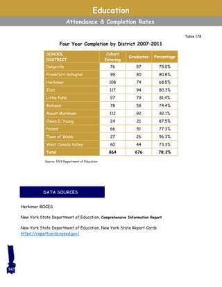 Herkimer BOCES
New York State Department of Education, Comprehensive Information Report
New York State Department of Education, New York State Report Cards
https://reportcards.nysed.gov/
DATA SOURCES
Education
Attendance & Completion Rates
SCHOOL
DISTRICT
Cohort
Entering
Graduates Percentage
Dolgeville 76 57 75.0%
Frankfort-Schuyler 99 80 80.8%
Herkimer 108 74 68.5%
Ilion 117 94 80.3%
Little Falls 97 79 81.4%
Mohawk 78 58 74.4%
Mount Markham 112 92 82.1%
Owen D. Young 24 21 87.5%
Poland 66 51 77.3%
Town of Webb 27 26 96.3%
West Canada Valley 60 44 73.3%
Total 864 676 78.2%
Four Year Completion by District 2007–2011
Source: NYS Department of Education
Table 178
342
 