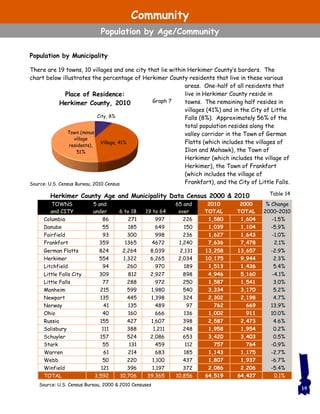 Population by Municipality
There are 19 towns, 10 villages and one city that lie within Herkimer County’s borders. The
chart below illustrates the percentage of Herkimer County residents that live in these various
areas. One-half of all residents that
live in Herkimer County reside in
towns. The remaining half resides in
villages (41%) and in the City of Little
Falls (8%). Approximately 56% of the
total population resides along the
valley corridor in the Town of German
Flatts (which includes the villages of
Ilion and Mohawk), the Town of
Herkimer (which includes the village of
Herkimer), the Town of Frankfort
(which includes the village of
Frankfort), and the City of Little Falls.
Herkimer County Age and Municipality Data Census 2000 & 2010
TOWNS
and CITY
5 and
under 6 to 18 19 to 64
65 and
over
2010
TOTAL
2000
TOTAL
% Change
2000–2010
Columbia 86 271 997 226 1,580 1,604 -1.5%
Danube 55 185 649 150 1,039 1,104 -5.9%
Fairfield 93 300 998 236 1,627 1,643 -1.0%
Frankfort 359 1365 4672 1,240 7,636 7,478 2.1%
German Flatts 824 2,264 8,039 2,131 13,258 13,657 -2.9%
Herkimer 554 1,322 6,265 2,034 10,175 9,944 2.3%
Litchfield 94 260 970 189 1,513 1,436 5.4%
Little Falls City 309 812 2,927 898 4,946 5,160 -4.1%
Little Falls 77 288 972 250 1,587 1,541 3.0%
Manheim 215 599 1,980 540 3,334 3,170 5.2%
Newport 135 445 1,398 324 2,302 2,198 4.7%
Norway 41 135 489 97 762 669 13.9%
Ohio 40 160 666 136 1,002 911 10.0%
Russia 155 427 1,607 398 2,587 2,473 4.6%
Salisbury 111 388 1,211 248 1,958 1,954 0.2%
Schuyler 157 524 2,086 653 3,420 3,403 0.5%
Stark 55 131 459 112 757 764 -0.9%
Warren 61 214 683 185 1,143 1,175 -2.7%
Webb 50 220 1,100 437 1,807 1,937 -6.7%
Winfield 121 396 1,197 372 2,086 2,206 -5.4%
TOTAL 3,592 10,706 39,365 10,856 64,519 64,427 0.1%
Table 14
Source: U.S. Census Bureau, 2010 Census
19
City, 8%
Village, 41%
Town (minus
village
residents),
51%
Place of Residence:
Herkimer County, 2010 Graph 7
Source: U.S. Census Bureau, 2000 & 2010 Censuses
Community
Population by Age/Community
 