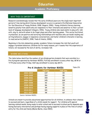 Education
Academic Proficiency
WHY THIS IS IMPORTANT
WHERE WE STAND
Research overwhelmingly reveals that the early childhood years are the single most important
period of time during which literacy development occurs in a person’s life (National Association
for the Education of Young Children, 1998; Slegers, 1996). Young children’s literacy learning
benefits greatly from adults who are responsive to their interests and sensitive to their current
level of language development (Slegers, 1996). Young children also need adults to play with, talk
with, sing to, and with whom to do finger plays and other learning games. This can be facilitated
in preschool, as can positive and nurturing relationships with teachers who can model reading and
writing behaviors, engage in responsive conversations, and foster children’s interests in learning
to read and write (NAEYC, 1998; Teale & Yokota, 2000).
Beginning in the late elementary grades, academic failure increases the risk that youth will
engage in problem behaviors. Children fail for many reasons, yet it seems that the experience of
failure, not necessarily the lack of ability, increases risk.
The table below identifies the number of pre-Kindergarten students that were enrolled in a
Pre-K program operated by Herkimer BOCES. Full Day enrollment is every other day, M/W or
T/TH plus every other Friday. Half day enrollment is every day (M–F).
Schools are meant to provide educational opportunities for all children, to enhance their chances
to succeed and learn, regardless of a child’s needs for support. For children with special
learning-related needs, being ready to enter school and to succeed in school partly depends upon
having had early intervention and perhaps having ongoing supports in place at the time of school
entry for the child and family (Maine Marks, June 2003).
Full Day Half Day
2003–2004 137 94
2004–2005 153 95
2005–2006 159 92
2006–2007 145 104
2007–2008 92 64
2008–2009 86 72
2009–2010 94 66
2010–2011 101 63
2011–2012 98 64
Pre-K Students for Herkimer BOCES
Source: Herkimer BOCES
Table 179
343
 