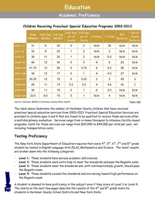 Children Receiving Preschool Special Education Programs 2003–2013
The table above illustrates the number of Herkimer County children that have received
preschool special education services from 2003–2013. Preschool Special Education Services are
provided to children ages 3 and 4 that are found to be qualified to receive these services after
a multidisciplinary evaluation. Services range from in-home therapies to intensive facility-based
programs. Costs for these services can range from $20,000 to $44,000 per child per year, not
including transportation costs.
Testing Proficiency
The New York State Department of Education requires that every 4th
, 5th
, 6th
, 7th
and 8th
grade
student be tested in English Language Arts (ELA), Mathematics and Science. The tests’ results
are broken down into the following categories:
• Level 1: These students have serious academic deficiencies.
• Level 2: These students need extra help to meet the standards and pass the Regents exam.
• Level 3: These students meet the standards and, with continued steady growth, should pass
the Regents exam.
• Level 4: These students exceed the standards and are moving toward high performance on
the Regents exam.
A student is deemed to have proficiency in the subject area if they score at Level 3 or Level 4.
The charts on the next few pages describe the results of the 4th
and 8th
grade tests for
students in Herkimer County School Districts and New York State.
Education
Academic Proficiency
Total
Children
Half Day
BOCES
Full Day
BOCES
Half Day
out of
County
Promise 1:1 Aide
EIP
Referral
Out of
County
Referral
Full Day
out of
County
2012-13 31 6 25 0 2 N/A 35 N/A N/A
2011-12 32 8 24 1 2 N/A 3 N/A N/A
2010-11 36 11 25 1 2 N/A 6.5 N/A N/A
2009-10 46 12 34 0 0 4 6 24 N/A
2008-09 41.75 12 29 0 0.75 5 5.5 25 N/A
2007-08 30 12 17 0 1 4 4.5 27 N/A
2006-07 30.25 12 18 0 3 3 25 30.25
2005-06 28 11 14 0.5 4 4.5 41 12.5
2004-05 30 11 18 0 0 5.5 N/A N/A1
2003-04 22.5 6.5 15 0 1 N/A 4 N/A N/A
Source: Herkimer BOCES & Herkimer County Public Health Table 180
344
 