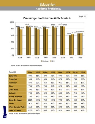 Education
Academic Proficiency
Source: NYSED: Accountability and Overview Report
Table 182
Source: NYSED: Accountability and Overview Report
84.8%
89.1%
83.6% 85.2%
87.5%
88.6%
61.0%
66.0%
79.0%
85.0%
78.0%
80.0% 84.0%
87.0%
64.0%
67.0%
0%
20%
40%
60%
80%
100%
2004 2005 2006 2007 2008 2009 2010 2011
Percentage Proficient in Math Grade 4
Herkimer NYS
Graph 153
2004 2005 2006 2007 2008 2009 2010 2011
Dolgeville 80% 86% 89% 79% 89% 77% 54% 68%
Frankfort 90% 86% 80% 86% 87% 97% 79% 89%
Herkimer 87% 90% 86% 89% 91% 88% 61% 57%
Ilion 73% 83% 74% 71% 82% 82% 50% 67%
Little Falls 79% 85% 78% 82% 81% 77% 53% 51%
Mohawk 74% 87% 82% 90% 88% 96% 71% 46%
Mount Markham 73% 89% 76% 88% 80% 88% 65% 76%
Owen D. Young 100% 100% 75% 100% 92% 90% 43% 87%
Poland 91% 89% 92% 80% 94% 87% 59% 44%
West Canada Valley 86% 93% 93% 80% 82% 93% 80% 80%
Town of Webb 100% 92% 95% 92% 97% 100% 56% 61%
346
 