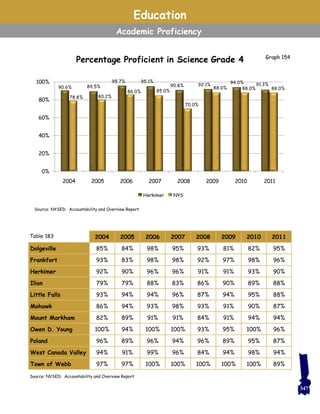 2004 2005 2006 2007 2008 2009 2010 2011
Dolgeville 85% 84% 98% 95% 93% 81% 82% 95%
Frankfort 93% 83% 98% 98% 92% 97% 98% 96%
Herkimer 92% 90% 96% 96% 91% 91% 93% 90%
Ilion 79% 79% 88% 83% 86% 90% 89% 88%
Little Falls 93% 94% 94% 96% 87% 94% 95% 88%
Mohawk 86% 94% 93% 98% 93% 91% 90% 87%
Mount Markham 82% 89% 91% 91% 84% 91% 94% 94%
Owen D. Young 100% 94% 100% 100% 93% 95% 100% 96%
Poland 96% 89% 96% 94% 96% 89% 95% 87%
West Canada Valley 94% 91% 99% 96% 84% 94% 98% 94%
Town of Webb 97% 97% 100% 100% 100% 100% 100% 89%
Table 183
Education
Academic Proficiency
Source: NYSED: Accountability and Overview Report
90.6% 89.5%
95.7% 95.1%
90.8% 92.1%
94.0% 91.3%
78.8% 80.2%
86.0% 85.0%
70.0%
88.0% 88.0% 88.0%
0%
20%
40%
60%
80%
100%
2004 2005 2006 2007 2008 2009 2010 2011
Percentage Proficient in Science Grade 4
Herkimer NYS
Source: NYSED: Accountability and Overview Report
Graph 154
347
 