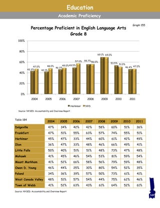 Education
Academic Proficiency
2004 2005 2006 2007 2008 2009 2010 2011
Dolgeville 47% 34% 42% 42% 58% 60% 51% 36%
Frankfort 47% 51% 55% 63% 57% 74% 55% 51%
Herkimer 45% 47% 33% 44% 60% 61% 42% 49%
Ilion 36% 47% 33% 48% 46% 66% 49% 41%
Little Falls 50% 40% 51% 51% 48% 73% 47% 48%
Mohawk 41% 45% 46% 54% 53% 81% 59% 54%
Mount Markham 41% 52% 66% 58% 56% 79% 59% 48%
Owen D. Young 46% 44% 25% 30% 80% 54% 52% 35%
Poland 34% 36% 39% 57% 50% 73% 61% 41%
West Canada Valley 48% 51% 57% 54% 44% 75% 62% 46%
Town of Webb 41% 52% 63% 43% 61% 64% 52% 61%
Source: NYSED: Accountability and Overview Report
Table 184
43.3% 42.1%
46.3%
49.5%
55.7%
69.1%
53.5%
46.4%47.0% 48.0% 49.0%
57.0% 56.0%
69.0%
51.0%
47.0%
0%
20%
40%
60%
80%
100%
2004 2005 2006 2007 2008 2009 2010 2011
Percentage Proficient in English Language Arts
Grade 8
Herkimer NYS
Source: NYSED: Accountability and Overview Report
Graph 155
349
 