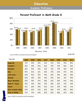 Source: NYSED: Accountability and Overview Report
2004 2005 2006 2007 2008 2009 2010 2011
Dolgeville 71% 40% 54% 46% 76% 90% 44% 50%
Frankfort 46% 48% 52% 66% 70% 78% 54% 60%
Herkimer 60% 54% 25% 43% 70% 74% 40% 44%
Ilion 57% 52% 61% 64% 70% 83% 47% 35%
Little Falls 69% 56% 70% 59% 68% 90% 38% 48%
Mohawk 52% 35% 30% 49% 53% 82% 31% 54%
Mount Markham 54% 45% 57% 50% 64% 85% 53% 54%
Owen D. Young 46% 20% 20% 25% 80% 83% 17% 29%
Poland 61% 60% 40% 52% 62% 78% 43% 33%
West Canada Valley 64% 60% 63% 82% 85% 97% 85% 80%
Town of Webb 72% 73% 64% 43% 64% 88% 62% 65%
Table 185
Education
Academic Proficiency
Source: NYSED: Accountability and Overview Report
59.3%
49.4% 48.7%
52.6%
69.3%
84.4%
46.7%
50.2%
58.0% 56.0% 54.0% 59.0%
70.0%
80.0%
55.0%
60.0%
0%
20%
40%
60%
80%
100%
2004 2005 2006 2007 2008 2009 2010 2011
Percent Proficient in Math Grade 8
Herkimer NYS
Graph 156
350
 