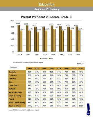 Table 186
2004 2005 2006 2007 2008 2009 2010 2011
Dolgeville 80% 81% 81% 59% 74% 70% 89% 75%
Frankfort 78% 84% 80% 78% 90% 79% 87% 77%
Herkimer 77% 86% 70% 69% 81% 72% 60% 77%
Ilion 77% 79% 80% 67% 71% 72% 73% 67%
Little Falls 89% 89% 90% 95% 88% 86% 77% 80%
Mohawk 74% 76% 73% 70% 80% 86% 68% 73%
Mount Markham 83% 78% 82% 72% 80% 85% 82% 80%
Owen D. Young 100% 87% 70% 90% 100% 85% 83% 76%
Poland 91% 87% 84% 92% 96% 88% 82% 98%
West Canada Valley 96% 88% 82% 84% 81% 89% 96% 91%
Town of Webb 100% 94% 92% 92% 82% 94% 90% 100%
Graph 157
Education
Academic Proficiency
Source: NYSED: Accountability and Overview Report
Source: NYSED: Accountability and Overview Report
85.9%
84.5%
80.4%
78.9%
83.9% 82.4%
80.6% 81.3%
68.0% 68.0%
64.0%
68.0%
73.0%
68.0%
71.0%
69.0%
0%
20%
40%
60%
80%
100%
2004 2005 2006 2007 2008 2009 2010 2011
Percent Proficient in Science Grade 8
Herkimer NYS
351
 