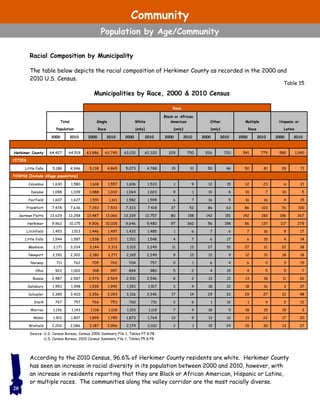 Racial Composition by Municipality
The table below depicts the racial composition of Herkimer County as recorded in the 2000 and
2010 U.S. Census.
According to the 2010 Census, 96.6% of Herkimer County residents are white. Herkimer County
has seen an increase in racial diversity in its population between 2000 and 2010, however, with
an increase in residents reporting that they are Black or African American, Hispanic or Latino,
or multiple races. The communities along the valley corridor are the most racially diverse.
20
Table 15
Race
Total Single White
Black or African
American Other Multiple Hispanic or
Population Race (only) (only) (only) Race Latino
2000 2010 2000 2010 2000 2010 2000 2010 2000 2010 2000 2010 2000 2010
Herkimer County 64,427 64,519 63,886 63,740 63,031 62,320 329 700 526 720 541 779 580 1,040
CITIES
Little Falls 5,188 4,946 5,138 4,865 5,073 4,788 15 31 50 46 50 81 28 71
TOWNS (Include village populations)
Columbia 1,630 1,580 1,618 1,557 1,606 1,533 1 9 12 15 12 23 6 21
Danube 1,098 1,039 1,088 1,032 1,064 1,023 9 1 10 8 10 7 10 5
Fairfield 1,607 1,627 1,591 1,611 1,582 1,599 6 7 16 5 16 16 4 15
Frankfort 7,478 7,636 7,392 7,533 7,323 7,418 37 52 86 63 86 103 76 100
German Flatts 13,629 13,258 13,487 13,066 13,339 12,757 80 158 142 151 142 192 196 267
Herkimer 9,962 10,175 9,906 10,038 9,646 9,480 97 360 56 198 56 137 117 279
Litchfield 1,453 1,513 1,446 1,497 1,433 1,485 1 6 7 6 7 16 9 17
Little Falls 1,544 1,587 1,538 1,572 1,521 1,548 4 7 6 17 6 15 4 14
Manheim 3,171 3,334 3,144 3,313 3,103 3,249 11 13 27 51 27 21 22 38
Newport 2,192 2,302 2,180 2,271 2,165 2,249 9 13 12 9 12 31 18 18
Norway 711 762 705 762 704 757 0 1 6 4 6 0 3 15
Ohio 922 1,002 918 997 894 980 5 2 4 15 4 5 5 7
Russia 2,487 2,587 2,474 2,569 2,431 2,546 8 2 13 21 13 18 11 26
Salisbury 1,953 1,958 1,935 1,942 1,921 1,917 3 4 18 21 18 16 3 37
Schuyler 3,385 3,420 3,356 3,393 3,316 3,346 17 14 29 33 29 27 21 48
Stark 767 757 766 753 760 731 3 6 1 16 1 4 2 12
Warren 1,136 1,143 1,118 1,128 1,103 1,119 7 4 18 5 18 15 15 3
Webb 1,912 1,807 1,899 1,785 1,873 1,764 13 9 13 12 13 22 17 20
Winfield 2,202 2,086 2,187 2,056 2,174 2,031 3 1 15 24 15 30 13 27
Source: U.S. Census Bureau, Census 2000 Summary File 1, Tables P7 & P8
U.S. Census Bureau, 2010 Census Summary File 1, Tables P5 & P8
Municipalities by Race, 2000 & 2010 Census
Community
Population by Age/Community
 