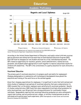 According to the United States Department of Education, each public school child who receives
special education and related services must have an Individualized Education Program (IEP).
Each IEP must be designed for one student and must be a truly individualized document. The
IEP creates an opportunity for teachers, parents, school administrators, related services
personnel, and students (when appropriate) to work together to improve educational results for
children with disabilities. The IEP is the cornerstone of a quality education for each child with a
disability.
Vocational Education
The primary goal of vocational education is to prepare youth and adults for employment.
Changing demographics in combination with technological developments have placed the
education and training of the work force on the national agenda.
Given their changing expectations for employees, it is significant to note that both national and
state studies of employers’ perceptions of vocational education that were conducted prior to
1985 revealed that, on the whole, employers were satisfied with vocational graduates. Results
of studies conducted since 1985 found that when respondents hired high school graduates for
entry-level positions, over 60 percent had a strong preference for vocationally trained
individuals. Respondents reported that vocational education graduates are more enthusiastic,
require less training, and are preferred over college- or military-trained persons as well as
individuals with several years’ work experience. (ERIC Clearinghouse on Adult Career and Vocational
Education Columbus OH, ED312454)
Education
Academic Proficiency
449
533
501
552
572
615
592 595
0
209 207
246
263 272 279
246
42 46 46 52 40 47 50
28
0
100
200
300
400
500
600
700
2003-2004 2004-2005 2005-2006 2006-2007 2007-2008 2008-2009 2009-2010 2010-2011
Regents and Local Diplomas
RegentsDiploma Regentsw/ Advanced Designation Receiving an IEP Diploma
* Graduates with IEP Diplomas were not required to be included until the 2004/2005 school year
Source: NYS Education Department: Comprehensive Information Report
Graph 159
353
 