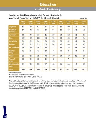 Number of Herkimer County High School Students in
Vocational Education At BOCES by School District
Education
Academic Proficiency
2003-
2004
2004-
2005
2005-
2006
2006-
2007
2007-
2008
2008-
2009
2009-
2010
2010-
2011
2011-
2012
Dolgeville 62 55 53 51 46 56 50 35 34
Frankfort-
Schuyler
54 48 61 54 54 52 65 75 65
Herkimer 68 74 61 56 69 74 82 75 81
Ilion 110 90 101 102 96 92 85 87 96
Little Falls 54 52 56 56 55 55 42 42 56
Mohawk 60 67 55 50 54 42 44 51 47
Mt. Markham 56 69 74 88 71 43 33 44 46
Owen D.
Young
19 15 12 10 14 18 21 13 9
Poland 29 23 35 40 30 34 47 50 54
Town of
Webb
13 12 16 18 9 5 * * *
West Canada
Valley
34 44 57 47 40 36 36 44 42
Total 559 549 581 572 538 507 505** 516** 530**
*Data Unavailable
**Total minus Town of Webb numbers.
Source: Herkimer & Jefferson-Lewis BOCES
Table 187
The table above illustrates the number of high school students that were enrolled in Vocational
Education at Herkimer or Jefferson-Lewis BOCES by individual school district for the years
2003/04 to 2008/09. Enrollment peaked in 2005/06, then began a four year decline, before
increasing again in 2010/2011 and 2011/2012.
354
 