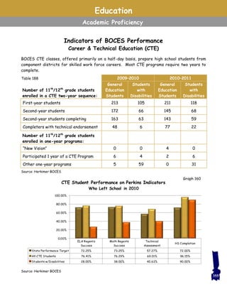 Indicators of BOCES Performance
Career & Technical Education (CTE)
BOCES CTE classes, offered primarily on a half-day basis, prepare high school students from
component districts for skilled work force careers. Most CTE programs require two years to
complete.
Education
Academic Proficiency
Table 188
Number of 11th
/12th
grade students
enrolled in a CTE two-year sequence:
2009–2010 2010–2011
General
Education
Students
Students
with
Disabilities
General
Education
Students
Students
with
Disabilities
First-year students 213 105 211 118
Second-year students 172 66 145 68
Second-year students completing 163 63 143 59
Completers with technical endorsement 48 6 77 22
Number of 11th
/12th
grade students
enrolled in one-year programs:
“New Vision” 0 0 4 0
Participated 1 year of a CTE Program 6 4 2 6
Other one-year programs 5 59 0 31
ELA Regents
Success
Math Regents
Success
Technical
Assessment
HS Completion
State Performance Target 72.25% 73.25% 57.27% 72.00%
All CTE Students 76.41% 76.29% 69.01% 96.15%
Students w/Disabilities 28.00% 38.00% 40.63% 90.00%
0.00%
20.00%
40.00%
60.00%
80.00%
100.00%
CTE Student Performance on Perkins Indicators
Who Left School in 2010
Graph 160
Source: Herkimer BOCES
Source: Herkimer BOCES
355
 