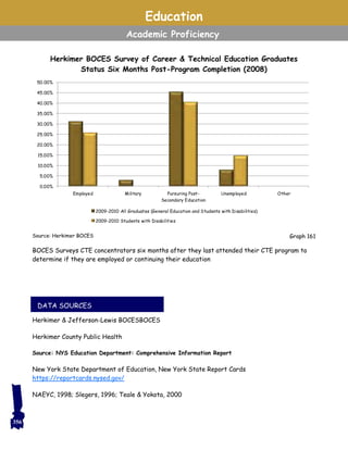 DATA SOURCES
Herkimer BOCES Survey of Career & Technical Education Graduates
Status Six Months Post-Program Completion (2008)
BOCES Surveys CTE concentrators six months after they last attended their CTE program to
determine if they are employed or continuing their education
Herkimer & Jefferson-Lewis BOCESBOCES
Herkimer County Public Health
Source: NYS Education Department: Comprehensive Information Report
New York State Department of Education, New York State Report Cards
https://reportcards.nysed.gov/
NAEYC, 1998; Slegers, 1996; Teale & Yokota, 2000
Education
Academic Proficiency
Source: Herkimer BOCES
0.00%
5.00%
10.00%
15.00%
20.00%
25.00%
30.00%
35.00%
40.00%
45.00%
50.00%
Employed Military Pursuring Post-
Secondary Education
Unemployed Other
2009-2010 All Graduates (General Education and Students with Disabilities)
2009-2010 Students with Disabilities
Graph 161
356
 