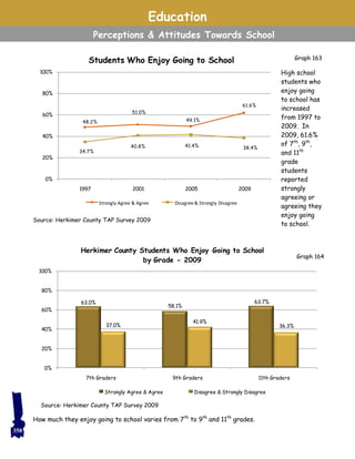 Education
Perceptions & Attitudes Towards School
High school
students who
enjoy going
to school has
increased
from 1997 to
2009. In
2009, 61.6%
of 7th
, 9th
,
and 11th
grade
students
reported
strongly
agreeing or
agreeing they
enjoy going
to school.
How much they enjoy going to school varies from 7th
to 9th
and 11th
grades.
Graph 163
Source: Herkimer County TAP Survey 2009
63.0%
58.1%
63.7%
37.0%
41.9%
36.3%
0%
20%
40%
60%
80%
100%
7th Graders 9th Graders 11th Graders
Herkimer County Students Who Enjoy Going to School
by Grade - 2009
Strongly Agree & Agree Disagree & Strongly Disagree
48.2%
51.0%
49.1%
61.6%
34.7%
40.8% 41.4% 38.4%
0%
20%
40%
60%
80%
100%
1997 2001 2005 2009
Students Who Enjoy Going to School
Strongly Agree & Agree Disagree & Strongly Disagree
Source: Herkimer County TAP Survey 2009
Graph 164
358
 