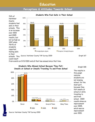 Education
Perceptions & Attitudes Towards School
76% of
Herkimer
County
students feel
safe in their
schools. This
is an increase
over 2001
and 2005
results, but
not as high as
1997 when
78.4% of
students
reported
feeling safe
in their
schools. This
could result
from events on 9/11/2001 and all that has ensued since that time.
The results in
this graph
indicate
students are
not missing
school, for the
most part,
because they
felt unsafe at
school or while
traveling to
and from
school. 2009
results show an
improvement
over 2005,
which was an
improvement
over 2001.
Graph 167Source: Herkimer County TAP Survey 2009
Source: Herkimer County TAP Survey 2009
Graph 168
78.4%
70.3%
74.5% 76.0%
21.6%
29.7%
25.5% 24.0%
0%
20%
40%
60%
80%
100%
1997 2001 2005 2009
Students Who Feel Safe in Their School
StronglyAgree, Agree Disagree, StronglyDisagree
84.8%
7.2%
2.9% 1.7%
86.5%
7.6%
2.8% 3.1%
92.1%
6.1%
1.1% 0.7%
0%
20%
40%
60%
80%
100%
Never Once Several Times Many Times
2001 2005 2009
Students Who Missed School Because They Felt:
Unsafe at School or Unsafe Traveling To and From School
360
 
