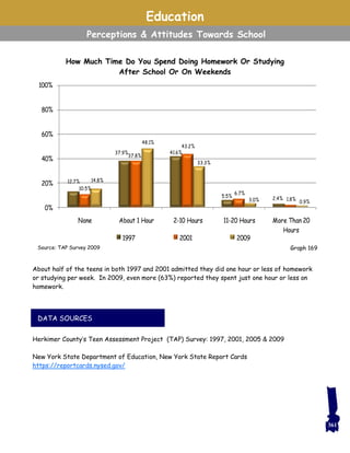 Education
Perceptions & Attitudes Towards School
DATA SOURCES
About half of the teens in both 1997 and 2001 admitted they did one hour or less of homework
or studying per week. In 2009, even more (63%) reported they spent just one hour or less on
homework.
Herkimer County’s Teen Assessment Project (TAP) Survey: 1997, 2001, 2005 & 2009
New York State Department of Education, New York State Report Cards
https://reportcards.nysed.gov/
12.7%
37.9% 41.6%
5.5% 2.4%
10.5%
37.8%
43.2%
6.7%
1.8%
14.8%
48.1%
33.3%
3.0% 0.9%
0%
20%
40%
60%
80%
100%
None About 1 Hour 2-10 Hours 11-20 Hours More Than 20
Hours
1997 2001 2009
How Much Time Do You Spend Doing Homework Or Studying
After School Or On Weekends
Source: TAP Survey 2009 Graph 169
361
 