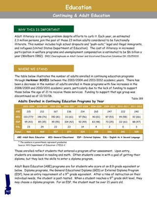 Education
Continuing & Adult Education
Adult illiteracy is a growing problem despite efforts to curb it. Each year, an estimated
2.3 million persons join the pool of those 23 million adults considered to be functionally
illiterate. This number includes high school dropouts and “push-outs,” legal and illegal immigrants,
and refugees (United States Department of Education). The cost of illiteracy in increased
participation in welfare programs and unemployment compensation is estimated to be $6 billion a
year (Wellborn 1982). ERIC Clearinghouse on Adult Career and Vocational Education Columbus OH, ED259210.
WHY THIS IS IMPORTANT
WHERE WE STAND
The table below illustrates the number of adults enrolled in continuing education programs
through Herkimer BOCES between the 2003/2004 and 2011/2012 academic years. There has
been a decrease in the number of adults enrolled in these programs with few increases in the
2008/2009 and 2010/2011 academic years, particularly due to the lack of funding to support
those below the age of 21 to receive these services. Funding to support that age group was
discontinued as of 12/31/06.
Those enrolled reflect students that entered a program after assessment. Upon entry,
students are assessed in reading and math. Often students come in with a goal of getting their
diploma, but they lack the skills to enter a diploma program.
Adult Basis Education (ABE) programs are for students who score at an 8.9 grade equivalent or
below. Diploma programs, the General Educational Diploma (GED) or External Diploma Program
(EDP), have an entry requirement of a 9th
grade equivalent. After a time of instruction on their
individual needs, the student is post-tested. When a student reaches a 9th
grade skill level, they
may choose a diploma program. For an EDP, the student must be over 21 years old.
2003-2004 2004–2005 2005–2006 2006–2007 2007–2008 2008–2009 2011-20122009-2010 2010-2011
ABE 215 212 167 236 214 265 240247 222
GED 133 (77)* 148 (76) 150 (81) 111 (61) 97 (56) 90 (61) 92 (66)87 (53) 99 (58)
EDP 95 (43) 85 (35) 95 (55) 104 (42) 92 (49) 83 (48) 88 (47)73 (35) 112 (61)
ESL 23 24 22 23 14 4 32 0
Total 466 469 427 377 324 359 335336 341
Adults Enrolled in Continuing Education Programs by Year
Source: NYS Department of Education: CTEDS-2
* The numbers in parenthesis represent graduates.
ABE—Adult Basic Education GED—General Educational EDP— External Diploma ESL— English As A Second Language
Table 189
362
 
