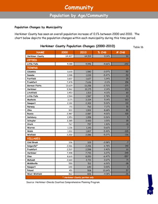 Population Changes by Municipality
Herkimer County has seen an overall population increase of 0.1% between 2000 and 2010. The
chart below depicts the population changes within each municipality during this time period.
Herkimer County Population Changes (2000–2010)
Source: Herkimer-Oneida Counties Comprehensive Planning Program
Table 16
21
NAME 2000 2010 % CHG # CHG
Herkimer County 64,427 64,519 0.14% 92
CITIES
Little Falls 5,188 4,946 -4.66% -242
TOWNS
Columbia 1,630 1,580 -3.07% -50
Danube 1,098 1,039 -5.47% -59
Fairfield 1,607 1,627 1.24% 20
Frankfort 7,478 7,636 2.11% 158
German Flatts 13,629 13,258 -2.72% -371
Herkimer 9,962 10,175 2.14% 213
Litchfield 1,453 1,513 4.13% 60
Little Falls 1,544 1,587 2.78% 43
Manheim 3,171 3,334 5.14% 163
Newport 2,192 2,302 5.02% 110
Norway 711 762 7.17% 51
Ohio 922 1,002 8.68% 80
Russia 2,487 2,587 4.02% 100
Salisbury 1,953 1,958 0.26% 5
Schuyler 3,385 3,420 1.03% 35
Stark 767 757 1.30% -10
Warren 1,136 1,143 0.62% 7
Webb 1,912 1,807 -5.49% -105
Winfield 2,202 2,086 -5.27% -116
VILLAGES
Cold Brook 336 329 -2.08% -7
Dolgeville* 2,066 2,206 6.78% 140
Frankfort 2,537 2,598 2.40% 61
Herkimer 7,498 7,743 3.27% 245
Ilion 8,610 8,053 -6.47% -557
Mohawk 2,660 2,731 2.67% 71
Middleville 550 512 -6.91% -38
Newport 640 640 0.00% 0
Poland 451 508 12.64% 57
West Winfield 862 826 -4.18% -36
* Herkimer County portion only
Community
Population by Age/Community
 