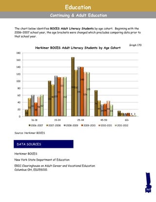 The chart below identifies BOCES Adult Literacy Students by age cohort. Beginning with the
2006–2007 school year, the age brackets were changed which precludes comparing data prior to
that school year.
Herkimer BOCES
New York State Department of Education
ERIC Clearinghouse on Adult Career and Vocational Education
Columbus OH, ED259210.
Education
Continuing & Adult Education
DATA SOURCES
Source: Herkimer BOCES
19
101
168
74
16
52
90
132
45
10
61
115
141
34
8
39
111
140
36
10
56
111
126
44
4
62
112
125
33
3
0
20
40
60
80
100
120
140
160
180
16-18 19-24 25-44 45-59 60+
Herkimer BOCES Adult Literacy Students by Age Cohort
2006-2007 2007-2008 2008-2009 2009-2010 2010-2011 2011-2012
Graph 170
363
 