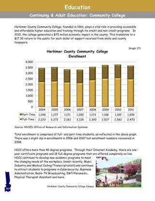 Education
Continuing & Adult Education: Community College
Herkimer County Community College, founded in 1966, plays a vital role in providing accessible
and affordable higher education and training through its credit and non-credit programs. In
2010, the college generated a $75 million economic impact in the county. This translates to a
$17.30 return to the public for each dollar of support received from state and county
taxpayers.
Total enrollment is comprised of full- and part-time students, as reflected in the above graph.
There was a slight dip in enrollments in 2006 and 2007 but enrollment numbers recovered in
2008.
HCCC offers more than 40 degree programs. Through their Internet Academy, there are one-
year certificate programs and 18 full degree programs that are offered completely on line.
HCCC continues to develop new academic programs to meet
the changing needs of the workplace, (most recently, Music
Industry and Medical Coding/Transcriptionist) and continues
to attract students to programs in Cybersecurity, Business
Administration, Radio-TV Broadcasting, EMT/Paramedic,
Physical Therapist Assistant and more.
2004 2005 2006 2007 2008 2009 2010 2011
Part-Time 1,249 1,277 1,171 1,200 1,173 1,198 1,192 1,209
Full-Time 2,223 2,272 2,183 2,128 2,393 2,527 2,582 2,470
0
500
1,000
1,500
2,000
2,500
3,000
3,500
4,000
Herkimer County Community College
Enrollment
Source: NYSED Office of Research and Information Systems
Graph 171
Herkimer County Community College Campus
364
 