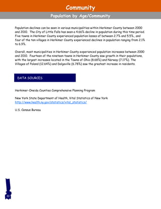 DATA SOURCES
Population declines can be seen in various municipalities within Herkimer County between 2000
and 2010. The City of Little Falls has seen a 4.66% decline in population during this time period.
Five towns in Herkimer County experienced population losses of between 2.7% and 5.5%., and
four of the ten villages in Herkimer County experienced declines in population ranging from 2.1%
to 6.9%.
Overall, most municipalities in Herkimer County experienced population increases between 2000
and 2010. Fourteen of the nineteen towns in Herkimer County saw growth in their populations,
with the largest increases located in the Towns of Ohio (8.68%) and Norway (7.17%). The
Villages of Poland (12.64%) and Dolgeville (6.78%) saw the greatest increase in residents.
Herkimer-Oneida Counties Comprehensive Planning Program
New York State Department of Health, Vital Statistics of New York
http://www.health.ny.gov/statistics/vital_statistics/
U.S. Census Bureau
22
Community
Population by Age/Community
 