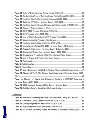  Table 25: Sales of Existing Single-Family Homes 2008–2010………………………………………...32
 Table 26: Median Sales Price of Existing Single-Family Homes 2008–2010….…..………..32
 Table 27: Herkimer County Churches and Synagogues 1980-2010………………………………...34
 Table 28: Religious Affiliation-Herkimer County, 1980-2010……………………….…………………35
 Table 29: Herkimer County–Household Size & Vehicles Available (2000& 2010)…..…..36
 Table 30: Means of Transportation to Work………………………………………………………………………37
 Table 31: RSVP RIDE Program Statistics 2003-2012.……………………………………………………..40
 Table 32: OFA Transportation 2005-2011…………………………………………………………………………..41
 Table 33: Age of Clients Served with OFA Transportation 2011…………………………………...41
 Table 34: Webb Community Transportation Service…………………………………………………………42
 Table 35: Herkimer County Labor Statistics 1990—2011………………………………………………..43
 Table 36: Unemployment Rates 1990-2011: Herkimer County, NYS & US…………………..44
 Table 37: Types of Employment—Herkimer County Industries 2011…….………………………46
 Table 38: Employment Projections Herkimer County 2006-2016 ………………………………...49
 Table 39: Occupational Projections 2006-2016 Mohawk Valley Region……………………….50
 Table 40: List of Tracks and Trails in Herkimer County……………………..…………………………..53
 Table 41: Playgrounds………………………………………………………………………………..…………………………....54
 Table 42: Public Beaches……………………………………………………………………………………………….…………..54
 Table 43: Tennis Courts………………………………………………………………………………………………….………….55
 Table 44: Work Investment Act (W.I.A) Funding Allocation to Herkimer Count……...67
 Table 45: Number of Youth ETA Summer Youth Programs in Herkimer County 2007 -
2012……………………………………………………………………………………………………………………………………………….68
 Table 46: Number of Adults and Dislocated Workers in OJT/CRT Programs in
Herkimer County: 2009-2011……………………………………………………………………………………………………69
 Table 47: 2013 Supply of Regulated Child Care in Herkimer County……………………………..71
 Table 48:Child Care Rate by Modality in Herkimer County…………………….………………………..75
Citizenship
 Table 49: Number & Percentage of Votes Cast– Herkimer County 1982 to 2012……...80
 Table 50: Herkimer County Library Circulation– 2005 to 2011………………………...…………..85
 Table 51: Library Programs and Attendence-2006 to 2011…………………………………………….87
 Table 52: Public Computer Usage Statistics– 2009 to 2011…………………………………………….88
 Table 53: Do you feel constantly teased, threatened or harassed by other youth……93
375
 