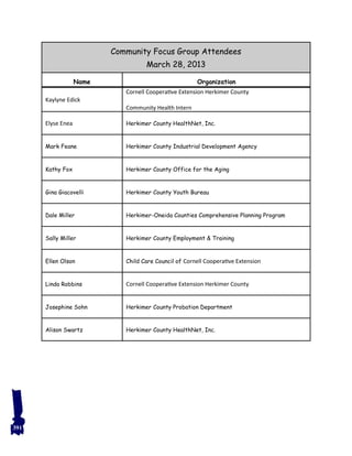 Community Focus Group Attendees
March 28, 2013
Name Organization
Kaylyne Edick
Cornell Cooperative Extension Herkimer County
Community Health Intern
Elyse Enea Herkimer County HealthNet, Inc.
Mark Feane Herkimer County Industrial Development Agency
Kathy Fox Herkimer County Office for the Aging
Gina Giacovelli Herkimer County Youth Bureau
Dale Miller Herkimer-Oneida Counties Comprehensive Planning Program
Sally Miller Herkimer County Employment & Training
Ellen Olson Child Care Council of Cornell Cooperative Extension
Linda Robbins Cornell Cooperative Extension Herkimer County
Josephine Sohn Herkimer County Probation Department
Alison Swartz Herkimer County HealthNet, Inc.
391
 