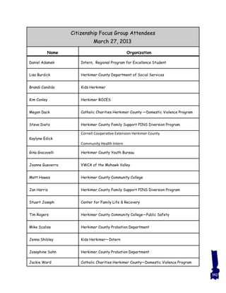 392
Citizenship Focus Group Attendees
March 27, 2013
Name Organization
Daniel Adamek Intern, Regional Program for Excellence Student
Lisa Burdick Herkimer County Department of Social Services
Brandi Candido Kids Herkimer
Kim Conley Herkimer BOCES
Megan Dack Catholic Charities Herkimer County —Domestic Violence Program
Steve Dietz Herkimer County Family Support PINS Diversion Program
Kaylyne Edick
Cornell Cooperative Extension Herkimer County
Community Health Intern
Gina Giacovelli Herkimer County Youth Bureau
Joanne Gueverra YWCA of the Mohawk Valley
Matt Hawes Herkimer County Community College
Jan Harris Herkimer County Family Support PINS Diversion Program
Stuart Joseph Center for Family Life & Recovery
Tim Rogers Herkimer County Community College—Public Safety
Mike Scalise Herkimer County Probation Department
Jenna Shibley Kids Herkimer—Intern
Josephine Sohn Herkimer County Probation Department
Jackie Ward Catholic Charities Herkimer County—Domestic Violence Program
 