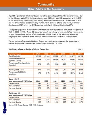 Aged 60+ population: Herkimer County has a high percentage of the older senior citizens. Out
of the 62 counties in NYS, Herkimer County ranks #10 in its aged 60+ population with 23.28%
of the total County Population (2010 Census). Hamilton County ranked #1 in NYS with 32.42%
and the Bronx ranked lowest with only 14.93%. With a United States comparison, Herkimer
County ranked 824 out of the 3,141 counties; just shy of falling within the top 25%.
The age 85+ population in Herkimer County has more than tripled since 1960, from 547 people in
1960 to 1,737 in 2010. These 85+ seniors are much more likely to be in need of services in order
to keep them at home and out of nursing homes. Please refer to the Meals-on-Wheels and
congregate meal statistics in the “Physical & Emotional Health” section of this document.
The percentage of seniors in Herkimer County has consistently exceeded the percentage of
seniors in New York State and the United States from 1960 to 2010.
Source: U.S. Census Bureau, 1960–2010 Censuses
Table 17
24
Herkimer County Senior Citizen Population
Herkimer County 1960 1970 1980 1990 2000 2010
Total Population 66,370 67,633 66,714 65,797 64,427 64,519
Total Senior Population
(aged 60 & over)
11,588 11,545 13,164 14,243 13,781 15,022
Percentage of total population
(rounded)
17% 17% 20% 22% 21% 23%
Total Aged 85 & over 547 740 910 1,157 1,443 1,737
Percentage of SENIOR
population
4.7% 6.4% 6.9% 8.1% 10.5% 11.6%
Seniors (60+)
as a percentage of TOTAL Pop 1960 1970 1980 1990 2000 2010
United States 14% 14% 16% 17% 15% 18%
New York State 15% 16% 17% 18% 17% 19%
Herkimer County 17% 17% 20% 22% 21% 23%
Total Aged 85+
as a percentage of TOTAL Pop
United States 0.5% 0.7% 1.0% 1.2% 1.5% 1.8%
New York State 0.5% 0.7% 1.1% 1.4% 1.6% 2.0%
Herkimer County 0.8% 1.1% 1.4% 1.8% 2.2% 2.7%
Community
Older Adults in the Community
 