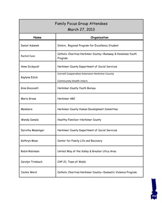 Family Focus Group Attendees
March 27, 2013
Name Organization
Daniel Adamek Intern, Regional Program for Excellence Student
Rachel Case
Catholic Charities Herkimer Coutny—Runaway & Homeless Youth
Program
Anne Dickquist Herkimer County Department of Social Services
Kaylyne Edick
Cornell Cooperative Extension Herkimer County
Community Health Intern
Gina Giacovelli Herkimer County Youth Bureau
Marie Grose Herkimer ARC
Members Herkimer County Human Development Committee
Wendy Iamele Healthy Families—Herkimer County
Dorothy Massinger Herkimer County Department of Social Services
Kathryn Moss Center for Family Life and Recovery
Robin Robinson United Way of the Valley & Greater Utica Area
Carolyn Trimbach CAP-21, Town of Webb
Jackie Ward Catholic Charities Herkimer County—Domestic Violence Program
394
 