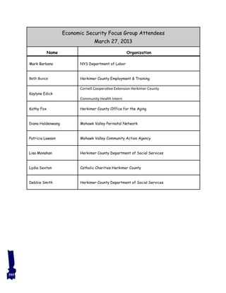 Economic Security Focus Group Attendees
March 27, 2013
Name Organization
Mark Barbano NYS Department of Labor
Beth Bunce Herkimer County Employment & Training
Kaylyne Edick
Cornell Cooperative Extension Herkimer County
Community Health Intern
Kathy Fox Herkimer County Office for the Aging
Diana Haldenwang Mohawk Valley Perinatal Network
Patricia Lawson Mohawk Valley Community Action Agency
Lisa Monahan Herkimer County Department of Social Services
Lydia Sexton Catholic Charities Herkimer County
Debbie Smith Herkimer County Department of Social Services
395
 