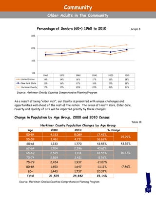 As a result of being “elder rich”, our County is presented with unique challenges and
opportunities well ahead of the rest of the nation. The areas of Health Care, Elder Care,
Poverty and Quality of Life will be impacted greatly by these changes.
Change in Population by Age Group, 2000 and 2010 Census
Source: Herkimer-Oneida Counties Comprehensive Planning Program
Herkimer County Population Changes by Age Group
Age 2000 2010 % change
50–54 4,333 5,089 17.45%
25.99%
55–59 3,461 4,731 36.69%
60–61 1,233 1,770 43.55% 43.55%
62–64 1,704 2,396 40.61%
16.67%65–69 2,525 3,114 43.55%
70–74 2,569 2,421 -5.76%
75–79 2,454 1,937 -21.07%
-7.46%80–84 1,853 1,647 -11.12%
85+ 1,443 1,737 20.37%
Total 21,575 24,842 15.14%
Table 18
25
1960 1970 1980 1990 2000 2010
United States 14% 14% 16% 17% 15% 18%
New York State 15% 16% 17% 18% 17% 19%
Herkimer County 17% 17% 20% 22% 21% 23%
0%
10%
20%
30%
Percentage of Seniors (60+) 1960 to 2010 Graph 8
Source: Herkimer-Oneida Counties Comprehensive Planning Program
Community
Older Adults in the Community
 