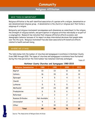 Religious affiliation is the self-identified association of a person with a religion, denomination or
sub-denominational religious group. A denomination is the church or religious sect that forms a
subgroup of a religion.
Religiosity and religious involvement encompasses such dimensions as commitment to the religion,
the strength of religious beliefs, and participation in religious activities individually or as part of
a congregation. Research has indicated that religious affiliation affects economic and
demographic behavior because of its impact on many interrelated decisions that people make
over the life cycle. Religious involvement has also been associated with beneficial effects
related to health and well-being.
The table below lists the number of churches and synagogues in existence in Herkimer County
from 1980 through 2010. The types of churches and synagogues in existence have fluctuated
during this time period but the total number has remained relatively unchanged.
WHY THIS IS IMPORTANT
WHERE WE STAND
Herkimer County Churches and Synagogues 1980–2010
Religious Denomination 1980 1990 2000 2010
Baptist 13 13 11 13
Catholic 16 19 11 12
Episcopal 4 5 4 5
Jewish 1 1 1 1
Lutheran 5 5 5 3
Methodist 24 23 20 19
Presbyterian 6 5 6 5
Reformed 2 2 2 2
Russian Orthodox Not Available 1 1 2
Universalist 4 2 2 2
Other 9 10 13 21
Total 84 86 76 85
Source: The Association of Religion Data Archives
Table 27
34
Community
Religious Affiliation
 