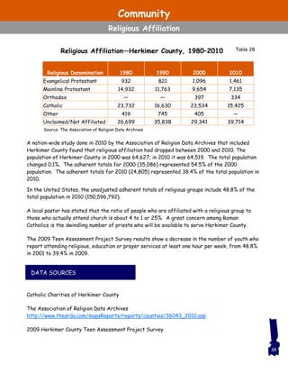 A nation-wide study done in 2010 by the Association of Religion Data Archives that included
Herkimer County found that religious affiliation had dropped between 2000 and 2010. The
population of Herkimer County in 2000 was 64,627; in 2010 it was 64,519. The total population
changed 0.1%. The adherent totals for 2000 (35,086) represented 54.5% of the 2000
population. The adherent totals for 2010 (24,805) represented 38.4% of the total population in
2010.
In the United States, the unadjusted adherent totals of religious groups include 48.8% of the
total population in 2010 (150,596,792).
A local pastor has stated that the ratio of people who are affiliated with a religious group to
those who actually attend church is about 4 to 1 or 25%. A great concern among Roman
Catholics is the dwindling number of priests who will be available to serve Herkimer County.
The 2009 Teen Assessment Project Survey results show a decrease in the number of youth who
report attending religious, education or prayer services at least one hour per week, from 48.8%
in 2001 to 39.4% in 2009.
Catholic Charities of Herkimer County
The Association of Religion Data Archives
http://www.thearda.com/mapsReports/reports/counties/36043_2010.asp
2009 Herkimer County Teen Assessment Project Survey
35
Source: The Association of Religion Data Archives
Table 28Religious Affiliation—Herkimer County, 1980–2010
Religious Denomination 1980 1990 2000 2010
Evangelical Protestant 932 821 1,096 1,461
Mainline Protestant 14,932 11,763 9,654 7,135
Orthodox — — 397 334
Catholic 23,732 16,630 23,534 15,425
Other 419 745 405 —
Unclaimed/Not Affiliated 26,699 35,838 29,341 39,714
DATA SOURCES
Community
Religious Affiliation
 