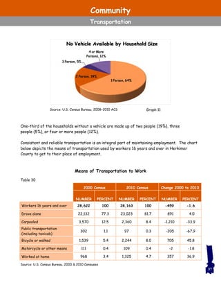 One-third of the households without a vehicle are made up of two people (19%), three
people (5%), or four or more people (12%).
Consistent and reliable transportation is an integral part of maintaining employment. The chart
below depicts the means of transportation used by workers 16 years and over in Herkimer
County to get to their place of employment.
Means of Transportation to Work
2000 Census 2010 Census Change 2000 to 2010
NUMBER PERCENT NUMBER PERCENT NUMBER PERCENT
Workers 16 years and over 28,622 100 28,163 100 -459 -1.6
Drove alone 22,132 77.3 23,023 81.7 891 4.0
Carpooled 3,570 12.5 2,360 8.4 -1,210 -33.9
Public transportation
(including taxicab)
302 1.1 97 0.3 -205 -67.9
Bicycle or walked 1,539 5.4 2,244 8.0 705 45.8
Motorcycle or other means 111 0.4 109 0.4 -2 -1.8
Worked at home 968 3.4 1,325 4.7 357 36.9
Source: U.S. Census Bureau, 2000 & 2010 Censuses
Table 30
37
Source: U.S. Census Bureau, 2008–2010 ACS Graph 11
Community
Transportation
 