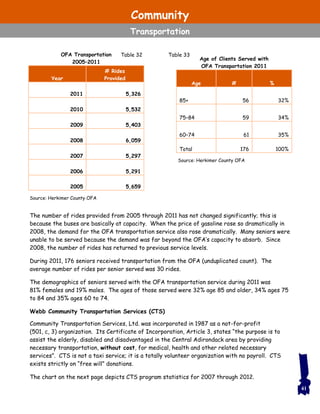 The number of rides provided from 2005 through 2011 has not changed significantly; this is
because the buses are basically at capacity. When the price of gasoline rose so dramatically in
2008, the demand for the OFA transportation service also rose dramatically. Many seniors were
unable to be served because the demand was far beyond the OFA’s capacity to absorb. Since
2008, the number of rides has returned to previous service levels.
During 2011, 176 seniors received transportation from the OFA (unduplicated count). The
average number of rides per senior served was 30 rides.
The demographics of seniors served with the OFA transportation service during 2011 was
81% females and 19% males. The ages of those served were 32% age 85 and older, 34% ages 75
to 84 and 35% ages 60 to 74.
Webb Community Transportation Services (CTS)
Community Transportation Services, Ltd. was incorporated in 1987 as a not-for-profit
(501, c, 3) organization. Its Certificate of Incorporation, Article 3, states “the purpose is to
assist the elderly, disabled and disadvantaged in the Central Adirondack area by providing
necessary transportation, without cost, for medical, health and other related necessary
services”. CTS is not a taxi service; it is a totally volunteer organization with no payroll. CTS
exists strictly on “free will” donations.
The chart on the next page depicts CTS program statistics for 2007 through 2012.
41
OFA Transportation
2005–2011
Year
# Rides
Provided
2011 5,326
2010 5,532
2009 5,403
2008 6,059
2007 5,297
2006 5,291
2005 5,659
Age of Clients Served with
OFA Transportation 2011
Age # %
85+ 56 32%
75–84 59 34%
60–74 61 35%
Total 176 100%
Source: Herkimer County OFA
Table 33
Source: Herkimer County OFA
Table 32
Community
Transportation
 