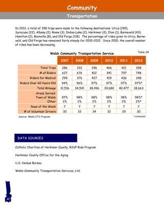 DATA SOURCES
In 2012, a total of 398 trips were made to the following destinations: Utica (195),
Syracuse (22), Albany (2), Rome (3), Indian Lake (2), Herkimer (2), Ilion (1), Barneveld (43),
Hamilton (2), Boonville (8), and Old Forge (118). The percentage of rides given to Utica, Barne-
veld, and Old Forge has remained fairly steady for 2010–2012. Since 2010, the overall number
of rides has been decreasing.
Catholic Charities of Herkimer County, RSVP Ride Program
Herkimer County Office for the Aging
U.S. Census Bureau
Webb Community Transportation Services, Ltd.
42
Webb Community Transportation Service
2007 2008 2009 2010 2011 2012
Total Trips 286 332 396 466 421 398
# of Riders 627 676 812 941 797 748
Riders for Medical 299 376 427 419 436 348
Riders Over 60 Years Old 94% 96% 97% 97% 97% 97%*
Total Mileage 31,516 34,541 38,496 39,680 40,477 38,663
Areas Served:
Town of Webb
Other
97%
3%
98%
2%
98%
2%
98%
2%
98%
2%
98%*
2%*
Days of the Week 7 7 7 7 7 7
# of Volunteer Drivers 30 32 34 32 29 30
Table 34
Source: Webb CTS Program * estimated
Community
Transportation
 