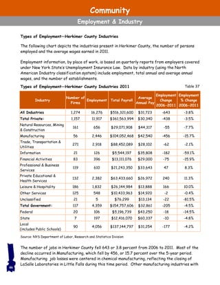 Table 37
Types of Employment—Herkimer County Industries
The following chart depicts the industries present in Herkimer County, the number of persons
employed and the average wages earned in 2011.
Employment information, by place of work, is based on quarterly reports from employers covered
under New York State’s Unemployment Insurance Law. Data by industry (using the North
American Industry classification system) include employment, total annual and average annual
wages, and the number of establishments.
The number of jobs in Herkimer County fell 643 or 3.8 percent from 2006 to 2011. Most of the
decline occurred in Manufacturing, which fell by 456, or 15.7 percent over the 5-year period.
Manufacturing job losses were centered in chemical manufacturing, reflecting the closing of
LaSalle Laboratories in Little Falls during this time period. Other manufacturing industries with
46
Source: NYS Department of Labor, Research and Statistics Division
Industry
Number of
Firms
Employment Total Payroll
Average
Annual Pay
Employment
Change
2006-2011
Employment
% Change
2006-2011
All Industries 1,274 16,276 $516,321,600 $31,723 -643 -3.8%
Total Private: 1,157 11,917 $361,563,994 $30,340 -438 -3.5%
Natural Resources, Mining
& Construction
161 656 $29,071,908 $44,317 -55 -7.7%
Manufacturing 56 2,446 $104,052,468 $42,540 -456 -15.7%
Trade, Transportation &
Utilities
271 2,918 $88,452,089 $28,102 -62 -2.1%
Information 21 126 $5,544,197 $35,808 -182 -59.1%
Financial Activities 83 396 $13,111,076 $29,000 -75 -15.9%
Professional & Business
Services
119 610 $21,243,350 $33,643 47 8.3%
Private Educational &
Health Services
132 2,382 $63,433,660 $26,972 240 11.3%
Leisure & Hospitality 186 1,832 $26,144,984 $13,888 166 10.0%
Other Services 125 548 $10,433,963 $14,920 -2 -0.4%
Unclassified 21 5 $76,299 $13,134 -22 -81.5%
Total Government: 117 4,359 $154,757,606 $32,861 -205 -4.5%
Federal 20 106 $5,196,739 $43,250 -18 -14.5%
State 7 197 $12,416,070 $60,337 -10 -4.8%
Local
(includes Public Schools)
90 4,056 $137,144,797 $31,254 -177 -4.2%
Types of Employment—Herkimer County Industries 2011
Community
Employment & Industry
 