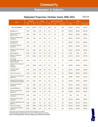 1
Entry wage: The mean (average) of the bottom third of wages in an occupation.
2
Experienced wage: The mean (average) of the top two-thirds of wages in an occupation.
Source: NYS Department of Labor, Research and Statistics Division
49
TITLE
Employment Change Annual Average Openings Wages
2006 2016 Level % Total Growth Replacement Median Entry1
Experienced2
Total, All Occupations 221,410 230,530 9,120 4.1 5,820 910 4,910 $30,560 $19,300 $46,790
Management Occ. 9,200 9,330 130 1.4 210 10 200 $76,630 $51,650 $102,700
Business and Financial
Operations Occ.
6,680 7,050 370 5.5 170 40 130 $50,790 $35,150 $65,550
Computer and Mathematical
Occupations
2,850 3,140 290 10.2 90 30 60 $58,340 $35,370 $73,150
Architecture and
Engineering Occ.
2,190 2,190 0 0.0 50 0 50 $60,300 $37,110 $80,920
Life, Physical, and Social
Science Occ.
1,630 1,760 130 8.0 50 10 40 $59,470 $35,400 $74,670
Community and Social Services
Occupations
5,310 5,960 650 12.2 160 70 90 $38,360 $24,340 $49,380
Legal Occupations 1,450 1,520 70 4.8 40 10 30 INA INA INA
Education, Training, and
Library Occ.
18,170 20,080 1,910 10.5 550 190 360 $43,740 $22,100 $57,720
Arts, Design,
Entertainment, Sports, and
Media Occupations
3,490 3,620 130 3.7 90 10 80 $36,900 $22,430 $51,730
Healthcare Practitioners and
Technical
Occupations
13,320 14,880 1,560 11.7 410 160 250 $49,990 $31,940 $75,860
Healthcare Support
Occupations
9,150 10,910 1,760 19.2 270 180 90 $25,140 $20,090 $29,860
Protective Service Occ. 7,050 7,240 190 2.7 210 20 190 $49,000 $29,460 $55,640
Food Preparation and Serving
Related Occ.
16,470 17,400 930 5.6 670 90 580 $18,580 $16,240 $23,270
Building and Grounds Cleaning
and Maintenance Occupations
7,630 8,180 550 7.2 190 60 130 $22,680 $17,520 $29,520
Personal Care and Service
Occupations
7,810 8,920 1,110 14.2 300 110 190 $19,750 $16,830 $24,270
Sales and Related Occ. 21,920 21,960 40 0.2 700 0 700 $21,490 $16,520 $35,270
Office and Administrative
Support Occ.
36,960 36,890 -70 -0.2 780 0 780 $28,040 $20,190 $35,010
Farming, Fishing, and Forestry
Occupations
1,780 1,810 30 1.7 40 0 40 INA INA INA
Construction and Extraction
Occupations
9,190 9,920 730 7.9 220 70 150 $35,720 $25,820 $45,420
Installation, Maintenance, and
Repair Occ.
7,980 8,030 50 0.6 140 10 130 $34,100 $22,740 $44,630
Production Occupations 16,560 14,840 -1,720 -10.4 330 0 330 $27,660 $19,020 $34,690
Transportation and Material
Moving Occ.
14,630 14,890 260 1.8 350 30 320 $28,330 $19,380 $34,660
Table 38Employment Projections—Herkimer County 2006-2016
Community
Employment & Industry
 
