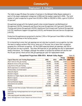 The table on page 49 shows the number of persons in the Mohawk Valley Region employed in
each of the major employment categories in 2006 and the number expected in 2016. The total
number of jobs is expected to grow from 221,410 in 2006 to 230,530 in 2016, a gain of 9,120 or
4.1 percent.
Occupational groups with the highest growth rates include Computer and Mathematical
Occupations (+10.2%), Community and Social Services Occupations (+12.2 percent), Education,
Training and Library Occupations (+10.5%), Healthcare Practitioners and Technical Occupations
(+11.7%), Healthcare Support Occupations (+19.2%), and Personal Care and Service Occupations
(+14.2%).
Production Occupations are projected to decline 1,720 or 10.4 percent from 2006 to 2016 due
to continuing declines in the factory sector.
It is interesting to note that job openings are not only due to growth in an occupation, but also
the need to replace workers that retire, move out of the area, die or leave their occupation
grouping for a different occupation. Of the 5,820 expected annual job openings, only 910 or
15.6 percent are due to growth. The other 84.4 percent of job openings are due to replacement
needs cited above. For example, although the number of production workers will decline over
the 10-year period, there will be 330 job openings per year for replacement needs.
50
Occupational Projections 2006–2016 Mohawk Valley Region
Change % Change
Typical Education and Training Requirements 2006 2016 2006-2016 2006-2016
Short-term on-the-job training 78,990 82,450 3,460 4.4%
Moderate-term on-the-job training 41,590 41,440 -150 -0.4%
Long-term on-the-job training 10,750 11,050 300 2.8%
Work experience in a related occupation 14,440 14,720 280 1.9%
Postsecondary vocational award 12,250 13,140 890 7.3%
Associate degree 7,620 8,600 980 12.9%
Bachelor’s degree 21,680 23,370 1,690 7.8%
Bachelor’s or higher degree, plus work experience 7,190 7,230 40 0.6%
Master’s degree 3,870 4,410 540 14.0%
Doctoral degree 370 390 20 5.4%
First professional degree 2,210 2,380 170 7.7%
Information not available 20,450 21,350 900 4.4%
TOTAL 221,410 230,530 9,120 4.1%
* Based on total that excludes “Information not available”
category
Jobs requiring training/experience but not post-secondary
education 145,770 149,660 3,890 2.7%
Jobs requiring post-secondary education 55,190 59,520 4,330 7.8%
Source: NYS Department of Labor, Research and Statistics Division
Table 39
Community
Employment & Industry
 