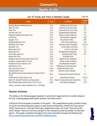 Table 40List of Tracks and Trails in Herkimer County
Physical Activities
The tables on the following pages represent a selection of opportunities for outdoor physical
activity, including playgrounds, public beaches, and tennis courts.
A Physical Activities guide is available to the public. This comprehensive guide includes listings
for youth recreation programs, places to swim (pools and beaches), fitness facilities, sports
fields, tennis courts, track and field areas, playgrounds, parks, and trails. Even during the
winter season, there are facilities available to the community as well as outdoor recreational
sports. This guide is available throughout the county and online through the following link:
http://www.herkimerhealthnet.com/PDF/2010physical.pdf.
53
Name Type
Length
(mi.)
Trailhead
Rondaxe Mountain (Bald Mountain) Trail Rondaxe Road, Old Forge 1.0
Bubb-Sis Trail Trail State Route 28, Old Forge 0.9
Canal Trail Trail State Route 5S, Little Falls 2.0
Cascade Lake Trail Trail Big Moose Road, Eagle Bay 3.9
Dolgeville-Salisbury Greenway Trail Trail Spencer Street, Dolgeville 1.6
Faville Falls Trail Peckville Road, Dolgeville 0.25
Keegan’s Trail Trail State Route 8, Ohio 0.75
McCauley Mountain Trail Trail Park Avenue, Old Forge 1.25
McKeever Area Trails Trail McKeever Road, Forestport 0.5–7.6
Moreland Trail Trail Ritter Road, Little Falls 0.7
Moss Island Trail Trail Lock 17, Little Falls 0.7
Moss Lake Trail Trail Big Moose Road, Eagle Bay 2.4
Nick’s Lake Loop Trail Trail Bisby Road, Old Forge 4.5
Russell Park Trail Trail Park Road, Ilion ~
Dolgeville Central School High School Track Track Slawson Street, Dolgeville —
Frankfort-Schuyler MS/HS Track Track Palmer Street, Frankfort —
Herkimer B.O.C.E.S. Nature Trail Trail Gros Boulevard, Herkimer —
HCCC Nature Trail Trail 100 Reservoir Road, Herkimer 0.8
Ilion High School Track Track Bomber Boulevard, Ilion —
Mohawk School Track Track 28 Grove Street, Mohawk —
Mt. Markham Central School Nature & Fitness Trail &
Track
Both Fairground Road, West Winfield 0.7
Poland Central School Nature Trail Trail State Route 8, Poland 0.4–0.6
Robert B. Woodruff Outdoor Learning Center Trail Owen D. Young School, Van Hornesville 0.6
West Canada Valley School Nature Trail & Track Both State Route 28 Newport 2.15
Source: Herkimer County HealthNet, Inc., Trail Guide
Community
Quality of Life
 
