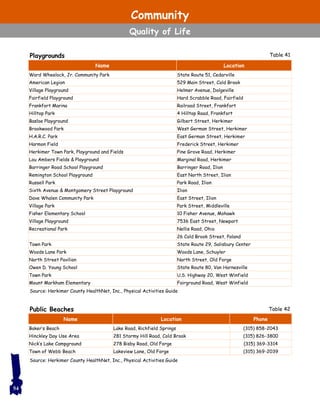 Playgrounds
Public Beaches
54
Name Location
Ward Wheelock, Jr. Community Park State Route 51, Cedarville
American Legion 529 Main Street, Cold Brook
Village Playground Helmer Avenue, Dolgeville
Fairfield Playground Hard Scrabble Road, Fairfield
Frankfort Marina Railroad Street, Frankfort
Hilltop Park 4 Hilltop Road, Frankfort
Basloe Playground Gilbert Street, Herkimer
Brookwood Park West German Street, Herkimer
H.A.R.C. Park East German Street, Herkimer
Harmon Field Frederick Street, Herkimer
Herkimer Town Park, Playground and Fields Pine Grove Road, Herkimer
Lou Ambers Fields & Playground Marginal Road, Herkimer
Barringer Road School Playground Barringer Road, Ilion
Remington School Playground East North Street, Ilion
Russell Park Park Road, Ilion
Sixth Avenue & Montgomery Street Playground Ilion
Dave Whalen Community Park East Street, Ilion
Village Park Park Street, Middleville
Fisher Elementary School 10 Fisher Avenue, Mohawk
Village Playground 7536 East Street, Newport
Recreational Park Nellis Road, Ohio
26 Cold Brook Street, Poland
Town Park State Route 29, Salisbury Center
Woods Lane Park Woods Lane, Schuyler
North Street Pavilion North Street, Old Forge
Owen D. Young School State Route 80, Van Hornesville
Town Park U.S. Highway 20, West Winfield
Mount Markham Elementary Fairground Road, West Winfield
Source: Herkimer County HealthNet, Inc., Physical Activities Guide
Table 41
Community
Quality of Life
Name Location Phone
Baker’s Beach Lake Road, Richfield Springs (315) 858-2043
Hinckley Day Use Area 281 Stormy Hill Road, Cold Brook (315) 826-3800
Nick’s Lake Campground 278 Bisby Road, Old Forge (315) 369-3314
Town of Webb Beach Lakeview Lane, Old Forge (315) 369-2039
Source: Herkimer County HealthNet, Inc., Physical Activities Guide
Table 42
 