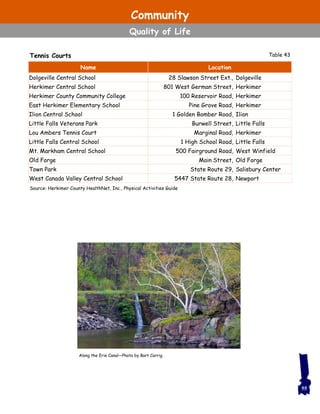 Along the Erie Canal—Photo by Bart Carrig
Tennis Courts
55
Source: Herkimer County HealthNet, Inc., Physical Activities Guide
Name Location
Dolgeville Central School 28 Slawson Street Ext., Dolgeville
Herkimer Central School 801 West German Street, Herkimer
Herkimer County Community College 100 Reservoir Road, Herkimer
East Herkimer Elementary School Pine Grove Road, Herkimer
Ilion Central School 1 Golden Bomber Road, Ilion
Little Falls Veterans Park Burwell Street, Little Falls
Lou Ambers Tennis Court Marginal Road, Herkimer
Little Falls Central School 1 High School Road, Little Falls
Mt. Markham Central School 500 Fairground Road, West Winfield
Old Forge Main Street, Old Forge
Town Park State Route 29, Salisbury Center
West Canada Valley Central School 5447 State Route 28, Newport
Table 43
Community
Quality of Life
 