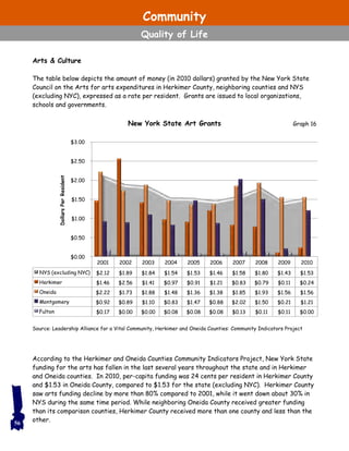 Graph 16
Arts & Culture
The table below depicts the amount of money (in 2010 dollars) granted by the New York State
Council on the Arts for arts expenditures in Herkimer County, neighboring counties and NYS
(excluding NYC), expressed as a rate per resident. Grants are issued to local organizations,
schools and governments.
New York State Art Grants
According to the Herkimer and Oneida Counties Community Indicators Project, New York State
funding for the arts has fallen in the last several years throughout the state and in Herkimer
and Oneida counties. In 2010, per-capita funding was 24 cents per resident in Herkimer County
and $1.53 in Oneida County, compared to $1.53 for the state (excluding NYC). Herkimer County
saw arts funding decline by more than 80% compared to 2001, while it went down about 30% in
NYS during the same time period. While neighboring Oneida County received greater funding
than its comparison counties, Herkimer County received more than one county and less than the
other.56
2001 2002 2003 2004 2005 2006 2007 2008 2009 2010
NYS (excluding NYC) $2.12 $1.89 $1.84 $1.54 $1.53 $1.46 $1.58 $1.80 $1.43 $1.53
Herkimer $1.46 $2.56 $1.41 $0.97 $0.91 $1.21 $0.83 $0.79 $0.11 $0.24
Oneida $2.22 $1.73 $1.88 $1.48 $1.36 $1.38 $1.85 $1.93 $1.56 $1.56
Montgomery $0.92 $0.89 $1.10 $0.83 $1.47 $0.88 $2.02 $1.50 $0.21 $1.21
Fulton $0.17 $0.00 $0.00 $0.08 $0.08 $0.08 $0.13 $0.11 $0.11 $0.00
$0.00
$0.50
$1.00
$1.50
$2.00
$2.50
$3.00
DollarsPerResident
Source: Leadership Alliance for a Vital Community, Herkimer and Oneida Counties: Community Indicators Project
Community
Quality of Life
 