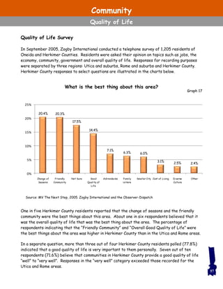 Quality of Life Survey
In September 2005, Zogby International conducted a telephone survey of 1,205 residents of
Oneida and Herkimer Counties. Residents were asked their opinion on topics such as jobs, the
economy, community, government and overall quality of life. Responses for recording purposes
were separated by three regions: Utica and suburbs, Rome and suburbs and Herkimer County.
Herkimer County responses to select questions are illustrated in the charts below.
One in five Herkimer County residents reported that the change of seasons and the friendly
community were the best things about this area. About one in six respondents believed that it
was the overall quality of life that was the best thing about the area. The percentage of
respondents indicating that the “Friendly Community” and “Overall Good Quality of Life” were
the best things about the area was higher in Herkimer County than in the Utica and Rome areas.
In a separate question, more than three out of four Herkimer County residents polled (77.8%)
indicated that a good quality of life is very important to them personally. Seven out of ten
respondents (71.6%) believe that communities in Herkimer County provide a good quality of life
“well” to “very well”. Responses in the “very well” category exceeded those recorded for the
Utica and Rome areas.
57
20.4% 20.3%
17.5%
14.4%
7.1%
6.3% 6.0%
3.1%
2.5% 2.4%
0%
5%
10%
15%
20%
25%
Change of
Seasons
Friendly
Community
Not Sure Good
Quality of
Life
Adirondacks Family
is Here
Smaller City Cost of Living Diverse
Culture
Other
What is the best thing about this area?
Graph 17
Source: MV The Next Step, 2005. Zogby International and the Observer-Dispatch
Community
Quality of Life
 
