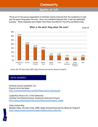 Three out of ten survey respondents in Herkimer County believed that the availability of jobs
was the worst thing about the area. One in six residents believed that it was the depressed
economy. These responses were higher than those recorded for the Utica and Rome areas.
Herkimer County HealthNet, Inc.
Physical Activities Guide
http://herkimerhealthnet.com/PDF/PhysicalActivityGuide.pdf
Leadership Alliance for a Vital Community
Herkimer and Oneida Counties: Community Indicators Project
http://www.communityprofiles.org/herkimeroneida/glance_all.php
Valley United Way
Mohawk Valley, the Next Step. 2005, Zogby International and the Observer-Dispatch
http://www.uticaod.com/static/news/visions/visions_index.htm
58
29.8%
19.6%
16.0%
13.0%
6.1% 6.0%
3.3%
2.2%
4.1%
0%
5%
10%
15%
20%
25%
30%
35%
Availability of
Jobs
Not Sure Depressed
Economy
Weather
Snow
Quality
of Jobs
Taxes Local
Government
Roads/
Sidewalks in
Disrepair
Other
Graph 18
Source: MV The Next Step, 2005. Zogby International and the Observer-Dispatch
What is the worst thing about the area?
Community
Quality of Life
DATA SOURCES
 