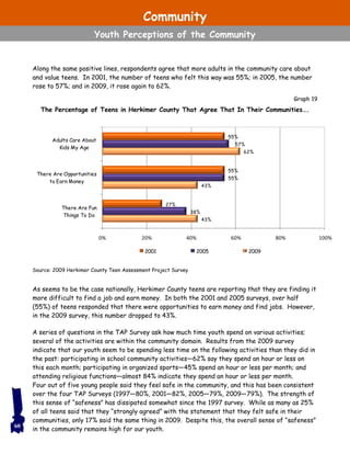 Along the same positive lines, respondents agree that more adults in the community care about
and value teens. In 2001, the number of teens who felt this way was 55%; in 2005, the number
rose to 57%; and in 2009, it rose again to 62%.
As seems to be the case nationally, Herkimer County teens are reporting that they are finding it
more difficult to find a job and earn money. In both the 2001 and 2005 surveys, over half
(55%) of teens responded that there were opportunities to earn money and find jobs. However,
in the 2009 survey, this number dropped to 43%.
A series of questions in the TAP Survey ask how much time youth spend on various activities;
several of the activities are within the community domain. Results from the 2009 survey
indicate that our youth seem to be spending less time on the following activities than they did in
the past: participating in school community activities—62% say they spend an hour or less on
this each month; participating in organized sports—45% spend an hour or less per month; and
attending religious functions—almost 84% indicate they spend an hour or less per month.
Four out of five young people said they feel safe in the community, and this has been consistent
over the four TAP Surveys (1997—80%, 2001—82%, 2005—79%, 2009—79%). The strength of
this sense of “safeness” has dissipated somewhat since the 1997 survey. While as many as 25%
of all teens said that they “strongly agreed” with the statement that they felt safe in their
communities, only 17% said the same thing in 2009. Despite this, the overall sense of “safeness”
in the community remains high for our youth.
Graph 19
60
The Percentage of Teens in Herkimer County That Agree That In Their Communities….
43%
43%
62%
38%
55%
57%
27%
55%
55%
0% 20% 40% 60% 80% 100%
There Are Fun
Things To Do
There Are Opportunities
to Earn Money
Adults Care About
Kids My Age
2001 2005 2009
Source: 2009 Herkimer County Teen Assessment Project Survey
Community
Youth Perceptions of the Community
 