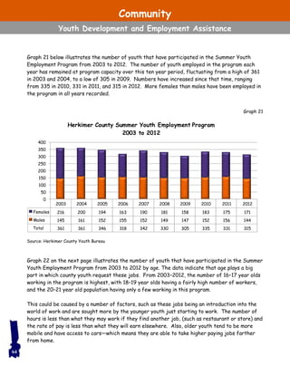 Graph 21 below illustrates the number of youth that have participated in the Summer Youth
Employment Program from 2003 to 2012. The number of youth employed in the program each
year has remained at program capacity over this ten year period, fluctuating from a high of 361
in 2003 and 2004, to a low of 305 in 2009. Numbers have increased since that time, ranging
from 335 in 2010, 331 in 2011, and 315 in 2012. More females than males have been employed in
the program in all years recorded.
Graph 22 on the next page illustrates the number of youth that have participated in the Summer
Youth Employment Program from 2003 to 2012 by age. The data indicate that age plays a big
part in which county youth request these jobs. From 2003–2012, the number of 16–17 year olds
working in the program is highest, with 18–19 year olds having a fairly high number of workers,
and the 20–21 year old population having only a few working in this program.
This could be caused by a number of factors, such as these jobs being an introduction into the
world of work and are sought more by the younger youth just starting to work. The number of
hours is less than what they may work if they find another job, (such as restaurant or store) and
the rate of pay is less than what they will earn elsewhere. Also, older youth tend to be more
mobile and have access to cars—which means they are able to take higher paying jobs farther
from home.
64
Source: Herkimer County Youth Bureau
2003 2004 2005 2006 2007 2008 2009 2010 2011 2012
Females 216 200 194 163 190 181 158 183 175 171
Males 145 161 152 155 152 149 147 152 156 144
Total 361 361 346 318 342 330 305 335 331 315
0
50
100
150
200
250
300
350
400
Herkimer County Summer Youth Employment Program
2003 to 2012
Graph 21
Community
Youth Development and Employment Assistance
 