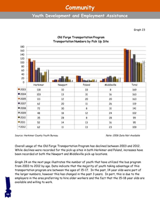 Source: Herkimer County Youth Bureau Note: 2006 Data Not Available
Overall usage of the Old Forge Transportation Program has declined between 2003 and 2012.
While declines were recorded for the pick up sites in both Herkimer and Poland, increases have
been recorded at both the Newport and Middleville pick-up locations.
Graph 24 on the next page illustrates the number of youth that have utilized the bus program
from 2003 to 2012 by age. Data indicate that the majority of youth taking advantage of this
transportation program are between the ages of 15–17. In the past, 14 year olds were part of
the larger numbers, however this has changed in the past 3 years. In part, this is due to the
employers in the area preferring to hire older workers and the fact that the 15–18 year olds are
available and willing to work.
66
Herkimer Newport Poland Middleville Total
2003 118 10 33 8 169
2004 103 13 31 16 163
2005 111 12 20 20 163
2007 62 20 11 26 119
2008 72 30 8 31 141
2009 48 18 12 24 102
2010 35 28 8 28 99
2011 52 14 13 16 95
2012 62 11 13 23 109
0
20
40
60
80
100
120
140
160
180
Old Forge Transportation Program
Transportation Numbers by Pick Up Site
Graph 23
Community
Youth Development and Employment Assistance
 