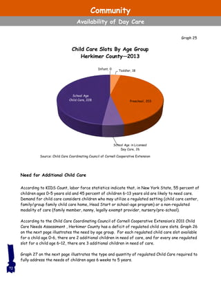 Need for Additional Child Care
According to KIDS Count, labor force statistics indicate that, in New York State, 55 percent of
children ages 0–5 years old and 45 percent of children 6–13 years old are likely to need care.
Demand for child care considers children who may utilize a regulated setting (child care center,
family/group family child care home, Head Start or school-age program) or a non-regulated
modality of care (family member, nanny, legally exempt provider, nursery/pre-school).
According to the Child Care Coordinating Council of Cornell Cooperative Extension’s 2011 Child
Care Needs Assessment , Herkimer County has a deficit of regulated child care slots. Graph 26
on the next page illustrates the need by age group. For each regulated child care slot available
for a child age 0–6, there are 2 additional children in need of care, and for every one regulated
slot for a child age 6–12, there are 3 additional children in need of care.
Graph 27 on the next page illustrates the type and quantity of regulated Child Care required to
fully address the needs of children ages 6 weeks to 5 years.
Infant, 0
Toddler, 18
Preschool, 203
School Age in Licensed
Day Care, 26
School Age
Child Care, 228
Child Care Slots By Age Group
Herkimer County—2013
Source: Child Care Coordinating Council of Cornell Cooperative Extension
72
Graph 25
Community
Availability of Day Care
 