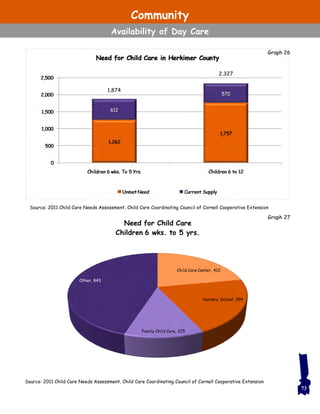 73
Source: 2011 Child Care Needs Assessment, Child Care Coordinating Council of Cornell Cooperative Extension
Graph 26
1,874
2,327
Child Care Center, 412
Nursery School, 394
Family Child Care, 225
Other, 843
Need for Child Care
Children 6 wks. to 5 yrs.
Graph 27
Community
Availability of Day Care
Source: 2011 Child Care Needs Assessment, Child Care Coordinating Council of Cornell Cooperative Extension
 