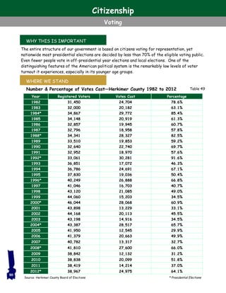 Source: Herkimer County Board of Elections * Presidential Elections
Citizenship
Voting
The entire structure of our government is based on citizens voting for representation, yet
nationwide most presidential elections are decided by less than 70% of the eligible voting public.
Even fewer people vote in off-presidential year elections and local elections. One of the
distinguishing features of the American political system is the remarkably low levels of voter
turnout it experiences, especially in its younger age groups.
Number & Percentage of Votes Cast—Herkimer County 1982 to 2012 Table 49
WHY THIS IS IMPORTANT
WHERE WE STAND
Year Registered Voters Votes Cast Percentage
1982 31,450 24,704 78.6%
1983 32,000 20,182 63.1%
1984* 34,867 29,772 85.4%
1985 34,148 20,919 61.3%
1986 32,857 19,945 60.7%
1987 32,796 18,958 57.8%
1988* 34,341 28,327 82.5%
1989 33,510 19,853 59.2%
1990 32,640 22,740 69.7%
1991 32,952 18,970 57.6%
1992* 33,061 30,281 91.6%
1993 36,851 17,072 46.3%
1994 36,786 24,691 67.1%
1995 37,830 19,036 50.4%
1996* 40,249 26,888 66.8%
1997 41,046 16,703 40.7%
1998 43,120 21,085 49.0%
1999 44,060 15,203 34.5%
2000* 46,044 28,068 60.9%
2001 43,898 13,229 33.1%
2002 44,168 20,113 45.5%
2003 43,198 14,916 34.5%
2004* 43,387 28,517 65.7%
2005 41,950 12,545 29.9%
2006 41,379 20,663 49.9%
2007 40,782 13,317 32.7%
2008* 41,810 27,600 66.0%
2009 38,842 12,132 31.2%
2010 38,838 20,099 51.8%
2011 38,419 14,214 37.0%
2012* 38,967 24,975 64.1%
80
 