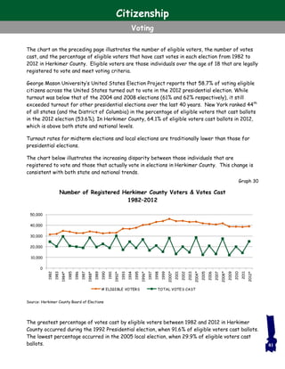 Citizenship
Voting
The chart on the preceding page illustrates the number of eligible voters, the number of votes
cast, and the percentage of eligible voters that have cast votes in each election from 1982 to
2012 in Herkimer County. Eligible voters are those individuals over the age of 18 that are legally
registered to vote and meet voting criteria.
George Mason University’s United States Election Project reports that 58.7% of voting eligible
citizens across the United States turned out to vote in the 2012 presidential election. While
turnout was below that of the 2004 and 2008 elections (61% and 62% respectively), it still
exceeded turnout for other presidential elections over the last 40 years. New York ranked 44th
of all states (and the District of Columbia) in the percentage of eligible voters that cast ballots
in the 2012 election (53.6%). In Herkimer County, 64.1% of eligible voters cast ballots in 2012,
which is above both state and national levels.
Turnout rates for midterm elections and local elections are traditionally lower than those for
presidential elections.
The chart below illustrates the increasing disparity between those individuals that are
registered to vote and those that actually vote in elections in Herkimer County. This change is
consistent with both state and national trends.
The greatest percentage of votes cast by eligible voters between 1982 and 2012 in Herkimer
County occurred during the 1992 Presidential election, when 91.6% of eligible voters cast ballots.
The lowest percentage occurred in the 2005 local election, when 29.9% of eligible voters cast
ballots.
Source: Herkimer County Board of Elections
Graph 30
Number of Registered Herkimer County Voters & Votes Cast
1982–2012
0
10,000
20,000
30,000
40,000
50,000
1982
1983
1984*
1985
1986
1987
1988*
1989
1990
1991
1992*
1993
1994
1995
1996*
1997
1998
1999
2000*
2001
2002
2003
2004*
2005
2006
2007
2008*
2009
2010
2011
2012*
# ELIGIBLE VOTERS TOTAL VOTES CAST
81
 